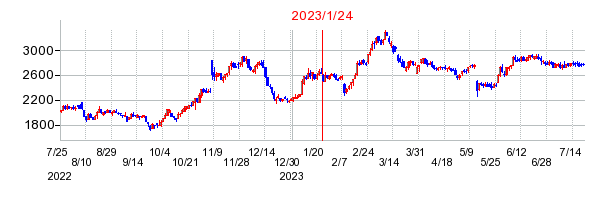 2023年1月24日 11:25前後のの株価チャート